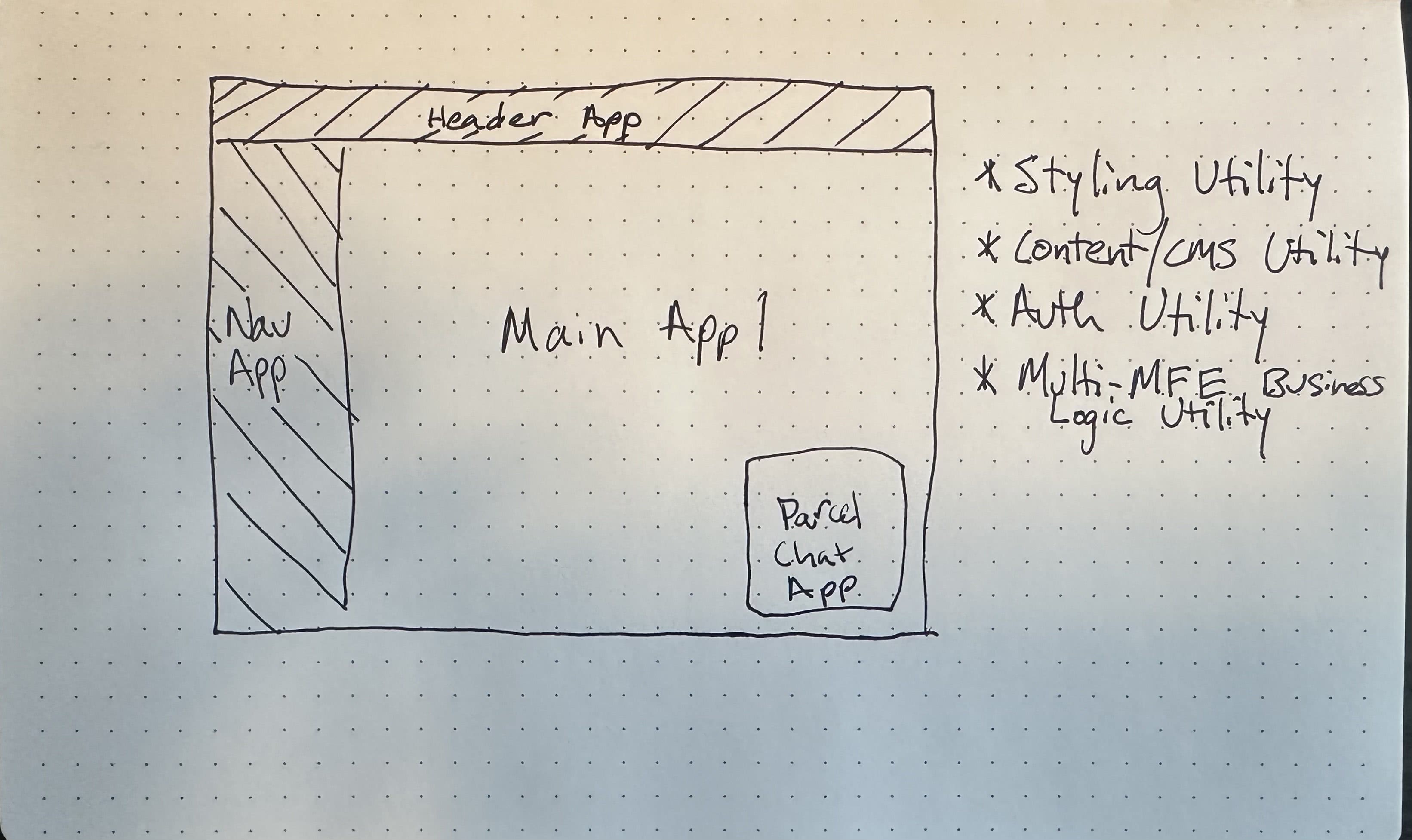 Should I Utilize a Microfrontend Architecture?